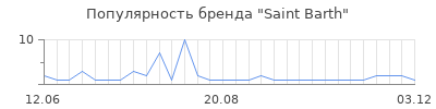 Популярность saint barth