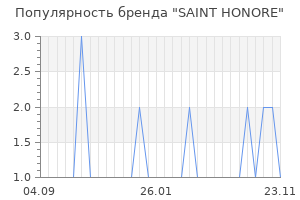 Популярность бренда saint honore