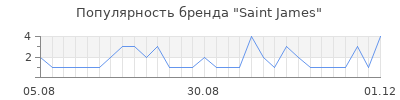 Популярность saint james