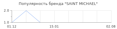 Популярность SAINT MICHAEL