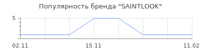 Популярность SAINTLOOK