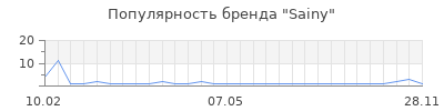 Популярность sainy