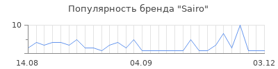Популярность sairo