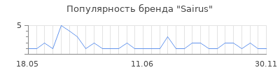 Популярность sairus