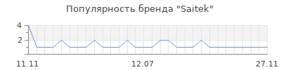 Популярность saitek