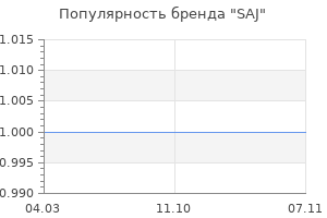 Популярность бренда saj