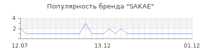 Популярность sakae