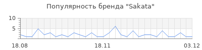 Популярность sakata