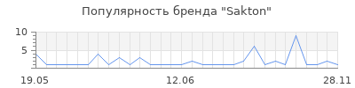 Популярность Sakton