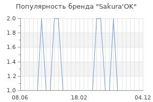 Популярность бренда sakura ok