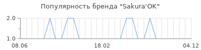 Популярность sakura ok