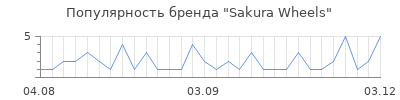 Популярность sakura wheels