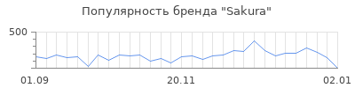 Популярность sakura
