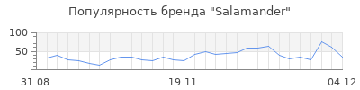 Популярность salamander