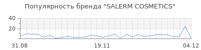 Популярность salerm cosmetics