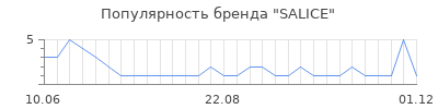 Популярность salice