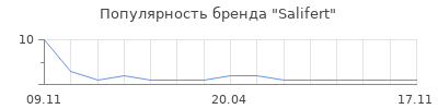 Популярность Salifert
