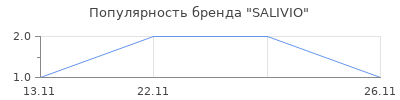 Популярность SALIVIO