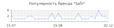 Популярность salli