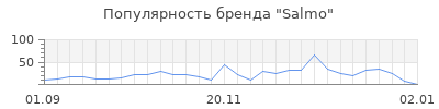 Популярность salmo