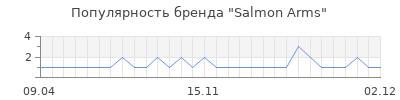 Популярность Salmon Arms