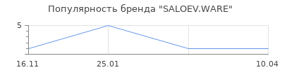 Популярность SALOEV.WARE
