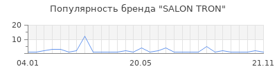 Популярность SALON TRON