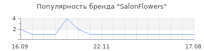 Популярность SalonFlowers