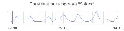 Популярность saloni