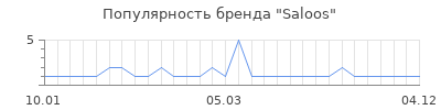 Популярность saloos