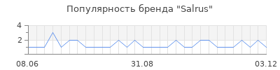 Популярность salrus