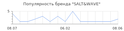 Популярность SALT&WAVE