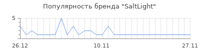 Популярность SaltLight
