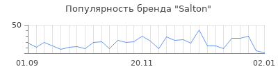 Популярность salton