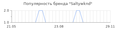 Популярность saltywknd