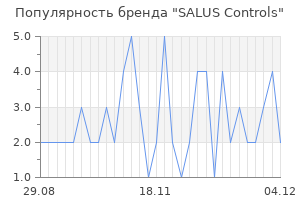 Популярность бренда salus controls