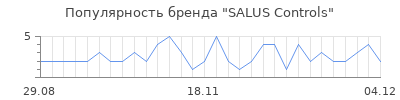Популярность salus controls