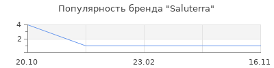 Популярность Saluterra