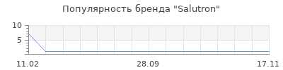 Популярность Salutron