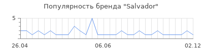 Популярность salvador