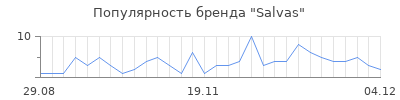 Популярность salvas