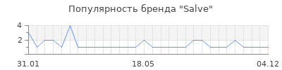 Популярность salve