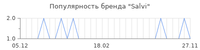 Популярность salvi