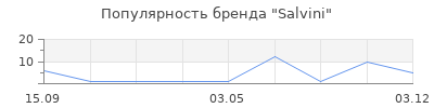 Популярность Salvini