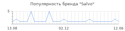 Популярность salvo