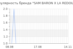 Популярность бренда sam baron x la redoute