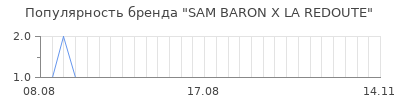 Популярность sam baron x la redoute