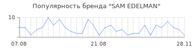 Популярность sam edelman