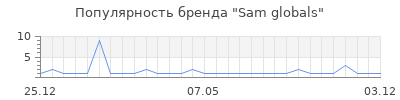 Популярность sam globals