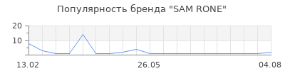 Популярность SAM RONE